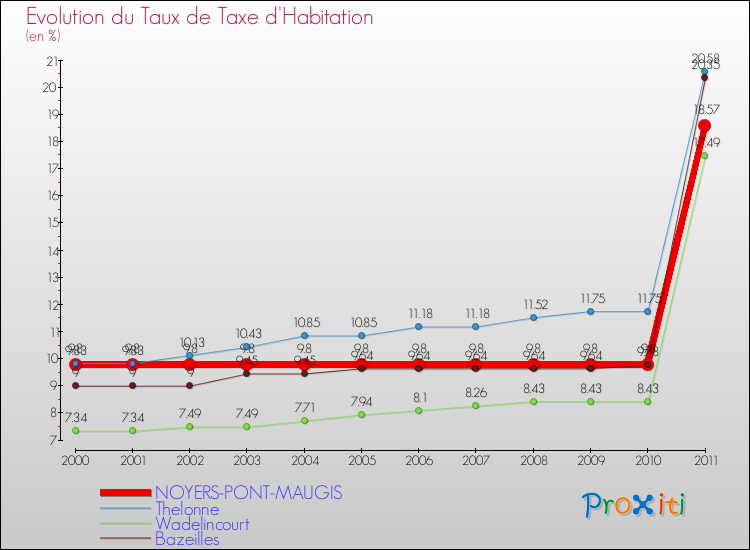 Evolution du taux de la taxe d'habitation pour NOYERS-PONT-MAUGIS et les communes proches Comparaison des taux de la taxe d'habitation pour NOYERS-PONT-MAUGIS et les communes voisines