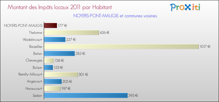Montant des impôts locaux par Habitant pour NOYERS-PONT-MAUGIS et les communes proches Comparaison des impôts locaux par habitant pour NOYERS-PONT-MAUGIS et les communes voisines