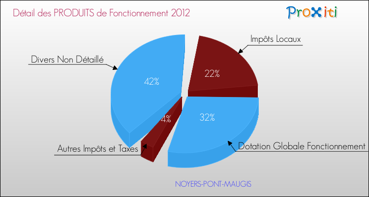 Décomposition du Budget de Fonctionnement 2012 de la commune de NOYERS-PONT-MAUGIS Budget de Fonctionnement 2012 pour la commune de NOYERS-PONT-MAUGIS