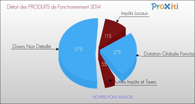Décomposition du Budget de Fonctionnement 2014 de la commune de NOYERS-PONT-MAUGIS Budget de Fonctionnement 2014 pour la commune de NOYERS-PONT-MAUGIS