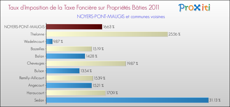 Taux d'imposition de la taxe foncière sur le bati 2011 pour NOYERS-PONT-MAUGIS et les communes proches Comparaison des taux d'imposition de la taxe foncière sur le bati 2011 pour NOYERS-PONT-MAUGIS et les communes voisines