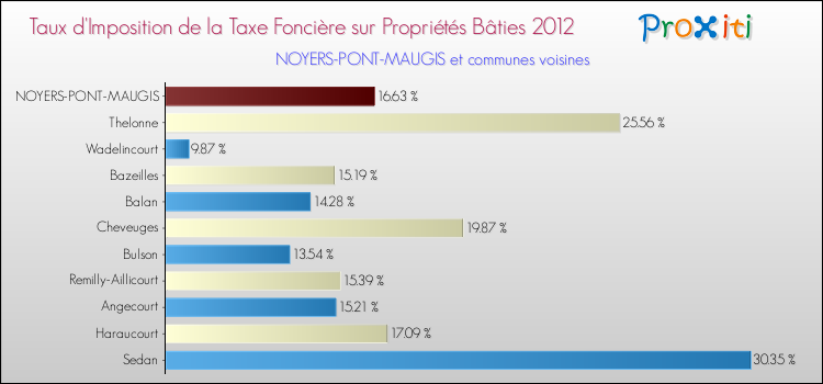 Taux d'imposition de la taxe foncière sur le bati 2012 pour NOYERS-PONT-MAUGIS et les communes proches Comparaison des taux d'imposition de la taxe foncière sur le bati 2012 pour NOYERS-PONT-MAUGIS et les communes voisines