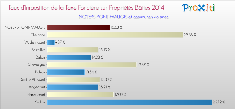 Taux d'imposition de la taxe foncière sur le bati 2014 pour NOYERS-PONT-MAUGIS et les communes proches Comparaison des taux d'imposition de la taxe foncière sur le bati 2014 pour NOYERS-PONT-MAUGIS et les communes voisines
