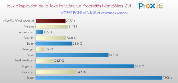 Taux d'imposition de la taxe foncière sur les immeubles et terrains non batis 2011 pour NOYERS-PONT-MAUGIS et les communes proches Comparaison des taux d'imposition de la taxe foncière sur les immeubles et terrains non batis 2011 pour NOYERS-PONT-MAUGIS et les communes voisines