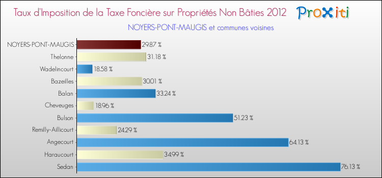 Taux d'imposition de la taxe foncière sur les immeubles et terrains non batis 2012 pour NOYERS-PONT-MAUGIS et les communes proches Comparaison des taux d'imposition de la taxe foncière sur les immeubles et terrains non batis 2012 pour NOYERS-PONT-MAUGIS et les communes voisines