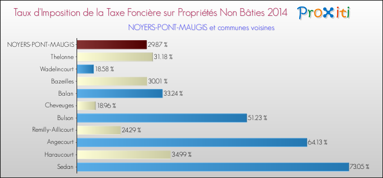 Taux d'imposition de la taxe foncière sur les immeubles et terrains non batis 2014 pour NOYERS-PONT-MAUGIS et les communes proches Comparaison des taux d'imposition de la taxe foncière sur les immeubles et terrains non batis 2014 pour NOYERS-PONT-MAUGIS et les communes voisines