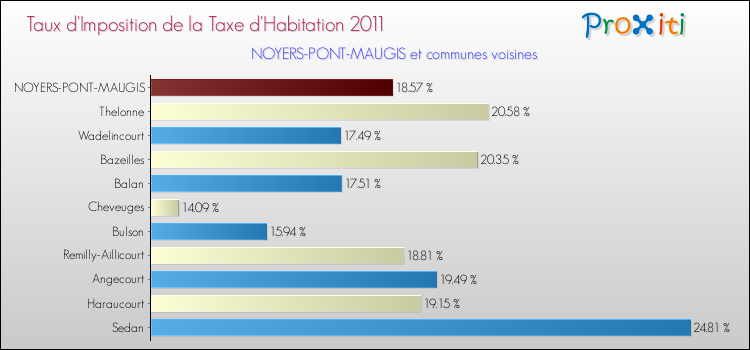 Taux d'imposition de la taxe d'habitation 2011 pour NOYERS-PONT-MAUGIS et les communes proches Comparaison des taux d'imposition de la taxe d'habitation 2011 pour NOYERS-PONT-MAUGIS et les communes voisines
