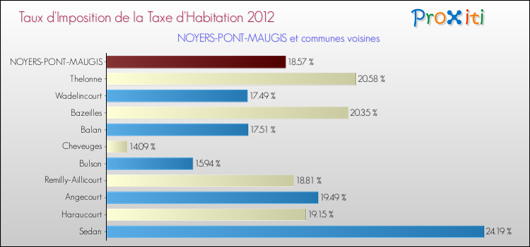 Taux d'imposition de la taxe d'habitation 2012 pour NOYERS-PONT-MAUGIS et les communes proches Comparaison des taux d'imposition de la taxe d'habitation 2012 pour NOYERS-PONT-MAUGIS et les communes voisines
