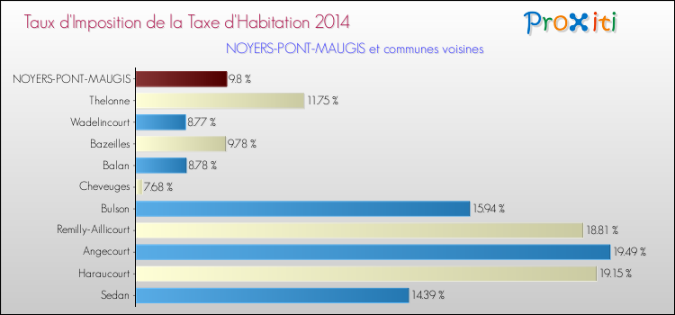 Taux d'imposition de la taxe d'habitation 2014 pour NOYERS-PONT-MAUGIS et les communes proches Comparaison des taux d'imposition de la taxe d'habitation 2014 pour NOYERS-PONT-MAUGIS et les communes voisines
