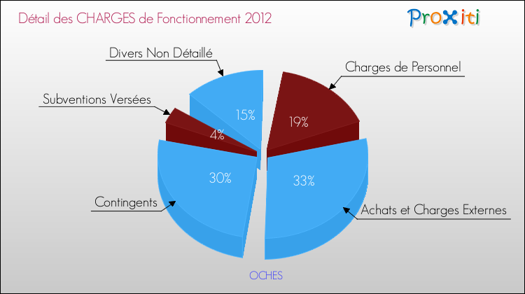 Décomposition des Charges de Fonctionnement 2012 de la commune de OCHES Charges de Fonctionnement 2012 pour la commune de OCHES