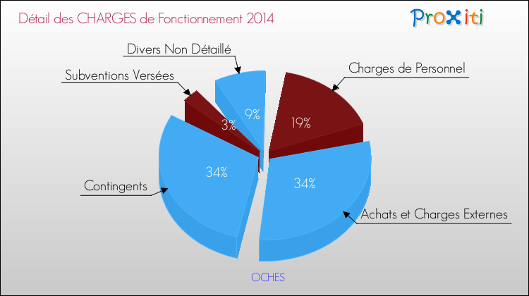 Décomposition des Charges de Fonctionnement 2014 de la commune de OCHES Charges de Fonctionnement 2014 pour la commune de OCHES