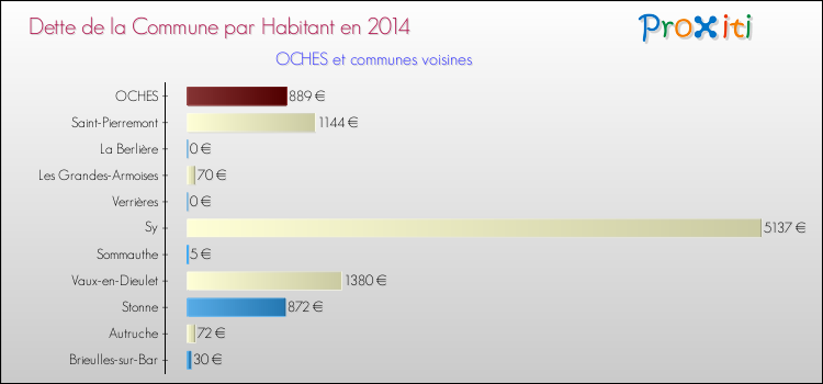 Dette par habitant de la commune en 2014 pour OCHES et les communes proches Comparaison de la dette par habitant de la commune en 2014 pour OCHES et les communes voisines