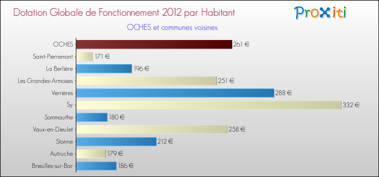 Montant des dotations globales de fonctionnement DGF par Habitant pour OCHES et les communes proches Comparaison des des dotations globales de fonctionnement DGF par habitant pour OCHES et les communes voisines