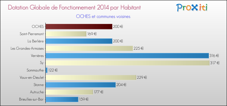 Montant des dotations globales de fonctionnement DGF par Habitant pour OCHES et les communes proches en 2014. Comparaison des des dotations globales de fonctionnement DGF par habitant pour OCHES et les communes voisines en 2014.