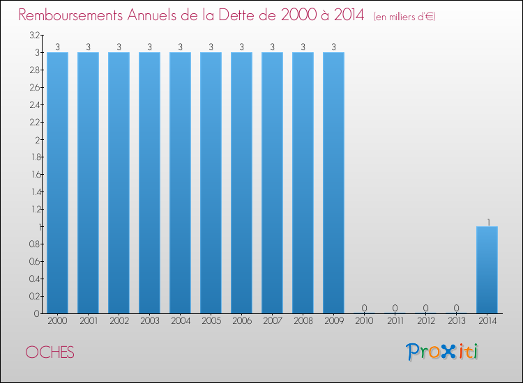Evolution de l'annuité de la dette pour la commune de OCHES de 2000 à 2014 Annuités de la dette pour OCHES de 2000 à 2014