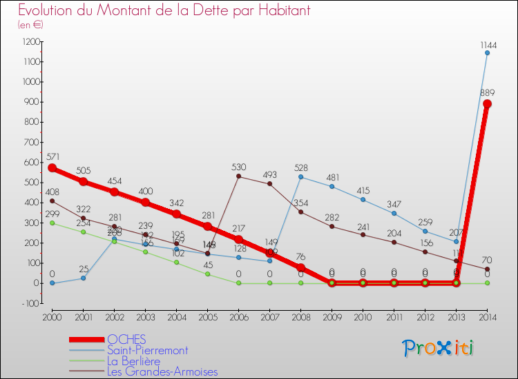 Evolution de la dette par habitant pour la commune de OCHES et les communes proches de 2000 à 2014 Comparaison de la dette par habitant pour OCHES et les communes voisines de 2000 à 2014
