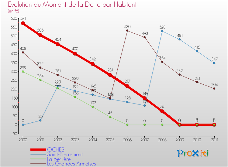 Evolution de la dette par habitant pour la commune de OCHES et les communes proches Comparaison de la dette par habitant pour OCHES et les communes voisines