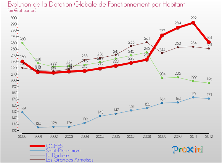 Evolution et montant de la dotation globale de fonctionnement par Habitant pour OCHES et les communes proches Comparaison des dotations globales de fonctionnement par habitant pour OCHES et les communes voisines