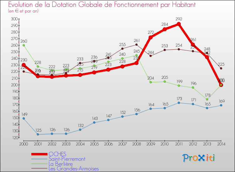 Evolution et montant de la dotation globale de fonctionnement par Habitant pour OCHES et les communes proches de 2000 à 2014. Comparaison des dotations globales de fonctionnement par habitant pour OCHES et les communes voisines de 2000 à 2014.