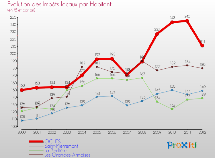 Evolution et montant des impôts locaux par Habitant pour OCHES et les communes proches Comparaison des impôts locaux par habitant pour OCHES et les communes voisines