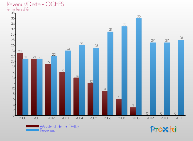 Evolution comparée de la dette et des revenus pour la commune de OCHES de 2000 à 2011 Comparaison de la dette et des revenus pour OCHES de 2000 à 2011