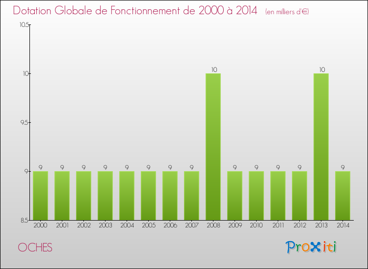 Evolution du montant de la Dotation Globale de Fonctionnement pour la commune de OCHES de 2000 à 2014 Evolution du montant de la Dotation Globale de Fonctionnement pour OCHES de 2000 à 2014