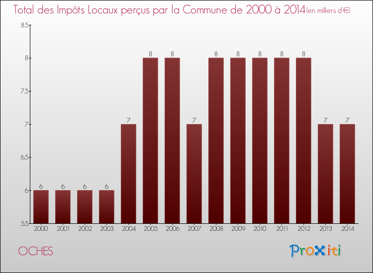 Evolution des Impôts Locaux pour la commune de OCHES de 2000 à 2014 Evolution des Impôts Locaux pour OCHES de 2000 à 2014