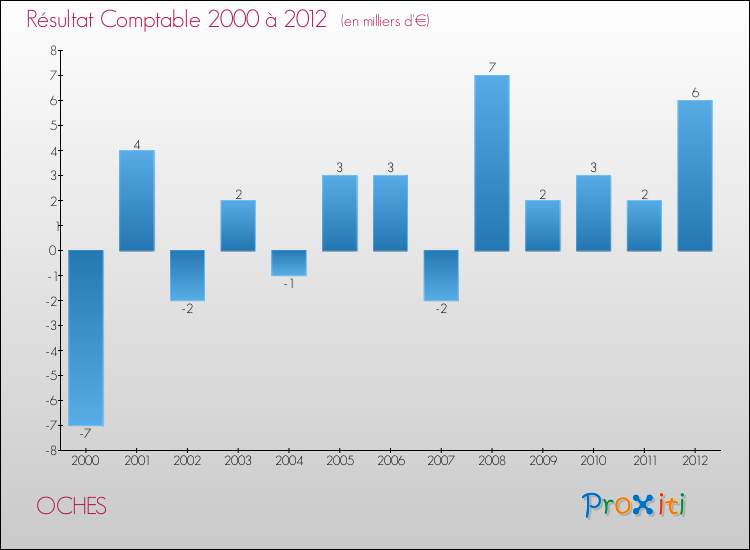 Evolution du résultat comptable pour la commune de OCHES de 2000 à 2012 Evolution du résultat comptable pour OCHES de 2000 à 2012