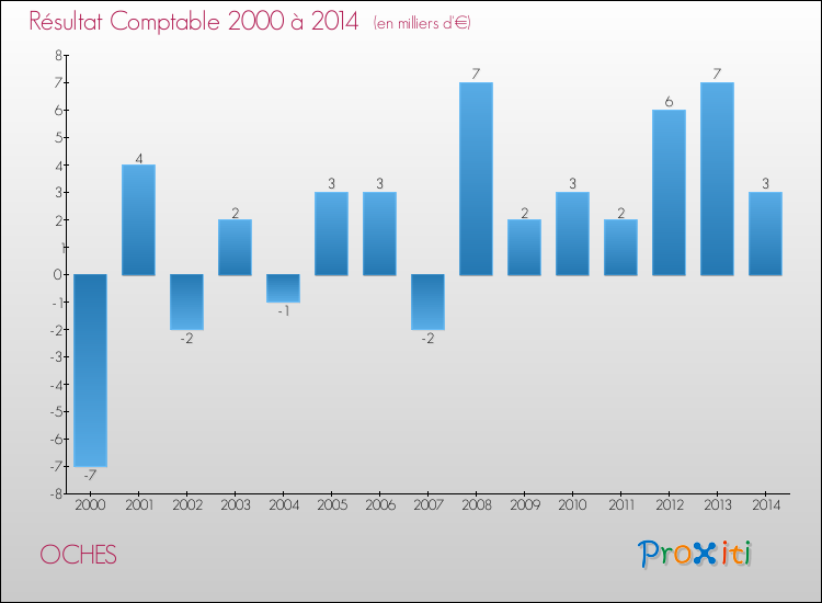 Evolution du résultat comptable pour la commune de OCHES de 2000 à 2014 Evolution du résultat comptable pour OCHES de 2000 à 2014