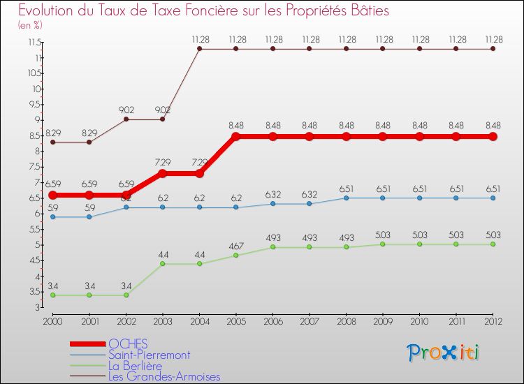 Evolution du taux de la taxe foncière sur le bati pour OCHES et les communes proches de 2000 à 2012 Comparaison des taux de taxe foncière sur le bati pour OCHES et les communes voisines de 2000 à 2012
