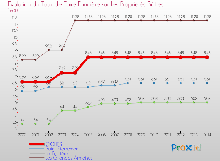 Evolution du taux de la taxe foncière sur le bati pour OCHES et les communes proches de 2000 à 2014 Comparaison des taux de taxe foncière sur le bati pour OCHES et les communes voisines de 2000 à 2014