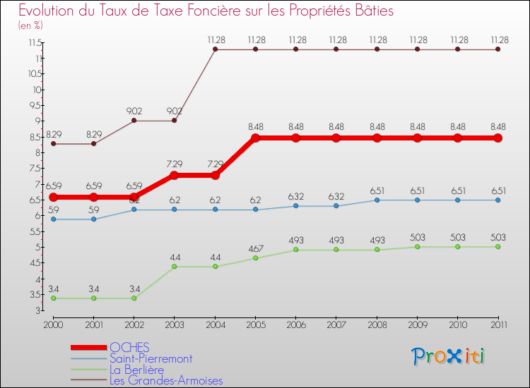 Evolution du taux de la taxe foncière sur le bati pour OCHES et les communes proches Comparaison des taux de taxe foncière sur le bati pour OCHES et les communes voisines