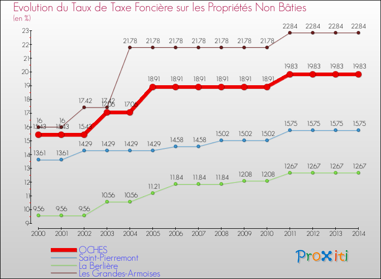 Evolution du taux de la taxe foncière sur les immeubles et terrains non batis pour OCHES et les communes proches de 2000 à 2014 Comparaison des taux de la taxe foncière sur les immeubles et terrains non batis pour OCHES et les communes voisines de 2000 à 2014