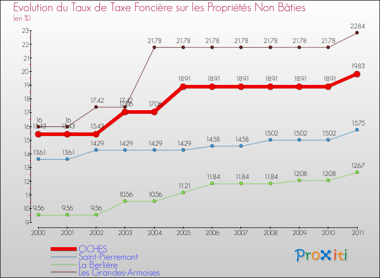 Evolution du taux de la taxe foncière sur les immeubles et terrains non batis pour OCHES et les communes proches Comparaison des taux de la taxe foncière sur les immeubles et terrains non batis pour OCHES et les communes voisines