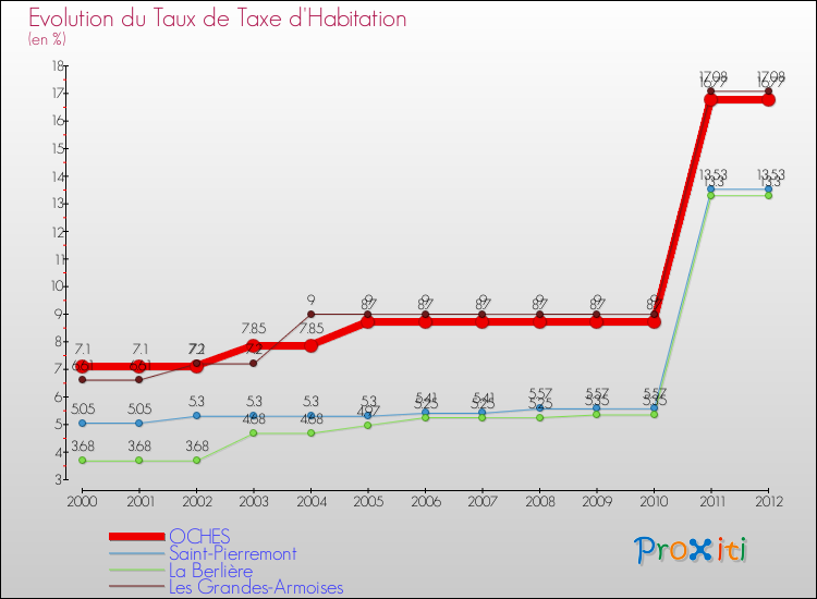 Evolution du taux de la taxe d'habitation pour OCHES et les communes proches Comparaison des taux de la taxe d'habitation pour OCHES et les communes voisines