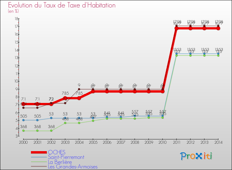 Evolution du taux de la taxe d'habitation pour OCHES et les communes proches de 2000 à 2014 Comparaison des taux de la taxe d'habitation pour OCHES et les communes voisines de 2000 à 2014