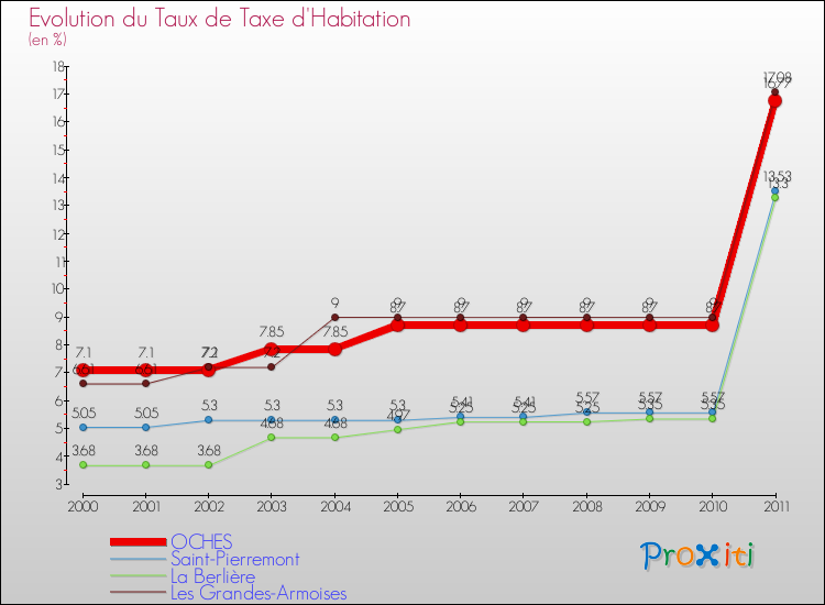 Evolution du taux de la taxe d'habitation pour OCHES et les communes proches Comparaison des taux de la taxe d'habitation pour OCHES et les communes voisines