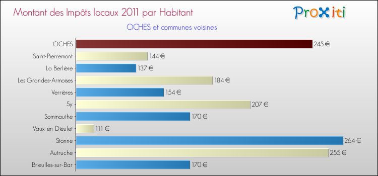 Montant des impôts locaux par Habitant pour OCHES et les communes proches Comparaison des impôts locaux par habitant pour OCHES et les communes voisines