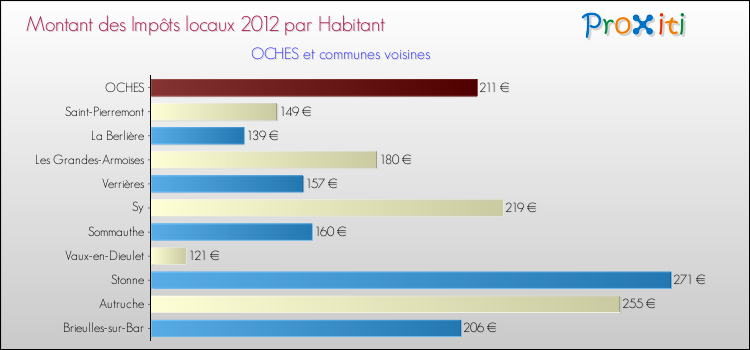 Montant des impôts locaux par Habitant pour OCHES et les communes proches Comparaison des impôts locaux par habitant pour OCHES et les communes voisines