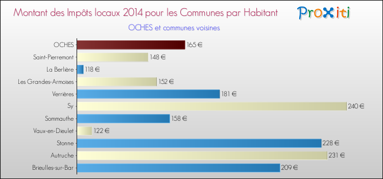 Montant des impôts locaux par Habitant pour OCHES et les communes proches en 2014 Comparaison des impôts locaux par habitant pour OCHES et les communes voisines en 2014