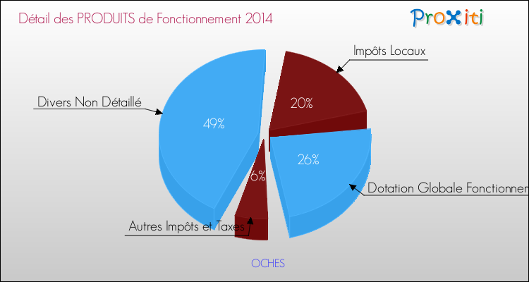 Décomposition du Budget de Fonctionnement 2014 de la commune de OCHES Budget de Fonctionnement 2014 pour la commune de OCHES