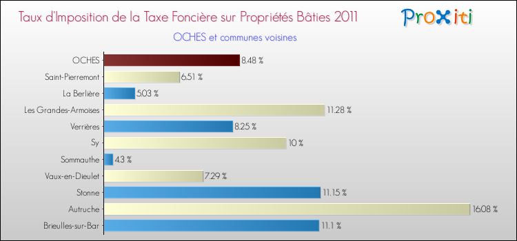 Taux d'imposition de la taxe foncière sur le bati 2011 pour OCHES et les communes proches Comparaison des taux d'imposition de la taxe foncière sur le bati 2011 pour OCHES et les communes voisines