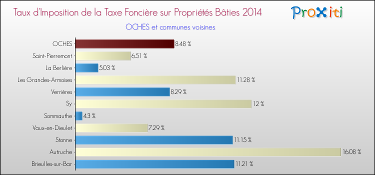 Taux d'imposition de la taxe foncière sur le bati 2014 pour OCHES et les communes proches Comparaison des taux d'imposition de la taxe foncière sur le bati 2014 pour OCHES et les communes voisines