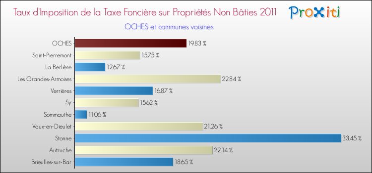Taux d'imposition de la taxe foncière sur les immeubles et terrains non batis 2011 pour OCHES et les communes proches Comparaison des taux d'imposition de la taxe foncière sur les immeubles et terrains non batis 2011 pour OCHES et les communes voisines