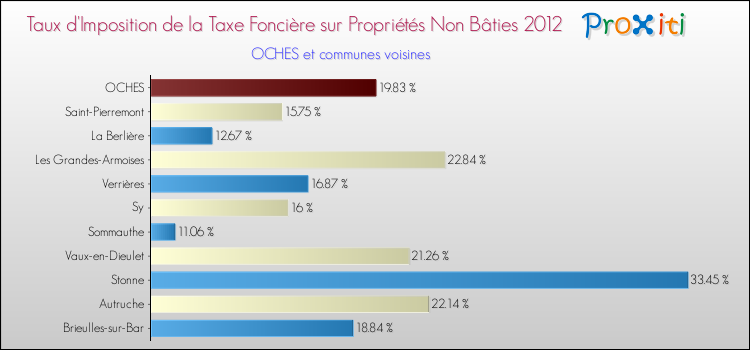 Taux d'imposition de la taxe foncière sur les immeubles et terrains non batis 2012 pour OCHES et les communes proches Comparaison des taux d'imposition de la taxe foncière sur les immeubles et terrains non batis 2012 pour OCHES et les communes voisines