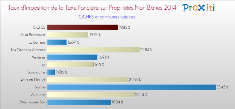 Taux d'imposition de la taxe foncière sur les immeubles et terrains non batis 2014 pour OCHES et les communes proches Comparaison des taux d'imposition de la taxe foncière sur les immeubles et terrains non batis 2014 pour OCHES et les communes voisines