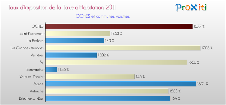 Taux d'imposition de la taxe d'habitation 2011 pour OCHES et les communes proches Comparaison des taux d'imposition de la taxe d'habitation 2011 pour OCHES et les communes voisines