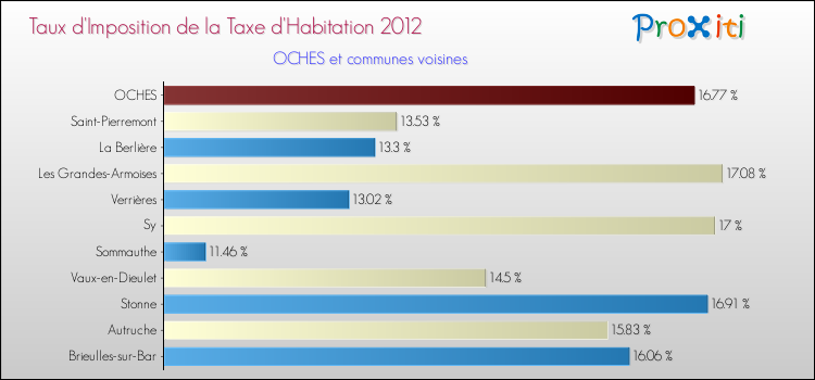 Taux d'imposition de la taxe d'habitation 2012 pour OCHES et les communes proches Comparaison des taux d'imposition de la taxe d'habitation 2012 pour OCHES et les communes voisines