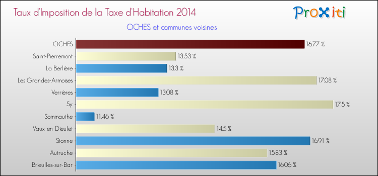 Taux d'imposition de la taxe d'habitation 2014 pour OCHES et les communes proches Comparaison des taux d'imposition de la taxe d'habitation 2014 pour OCHES et les communes voisines