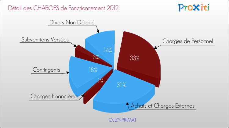 Décomposition des Charges de Fonctionnement 2012 de la commune de OLIZY-PRIMAT Charges de Fonctionnement 2012 pour la commune de OLIZY-PRIMAT